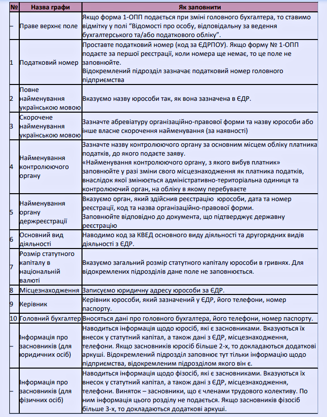 Форма № 1-ОПП зразок заповнення